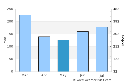 Knarrviki average rain in May