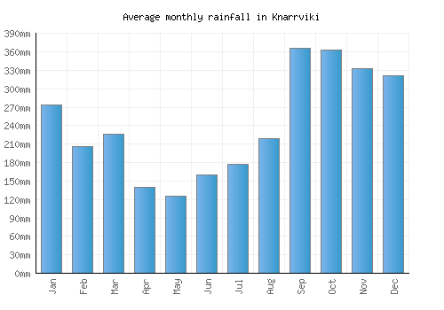 Knarrviki monthly rainfall chart (mm)
