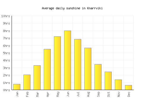 Knarrviki average daily sunshine chart