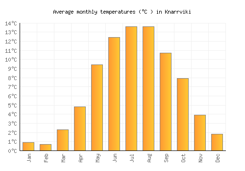 Knarrviki average temperature chart (Celsius)