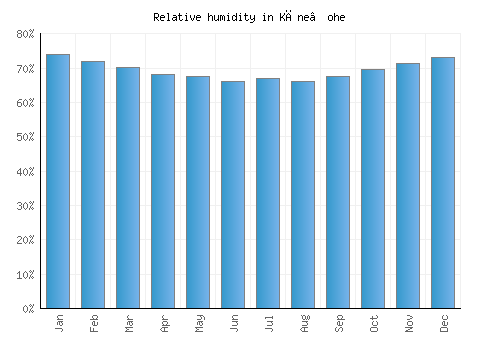 Kāne‘ohe relative humidity averages