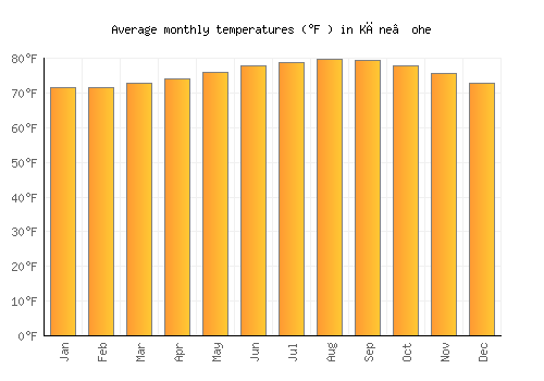 Kāne‘ohe average temperature chart (Fahrenheit)
