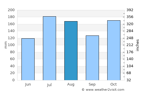 Kāne‘ohe average rain in August