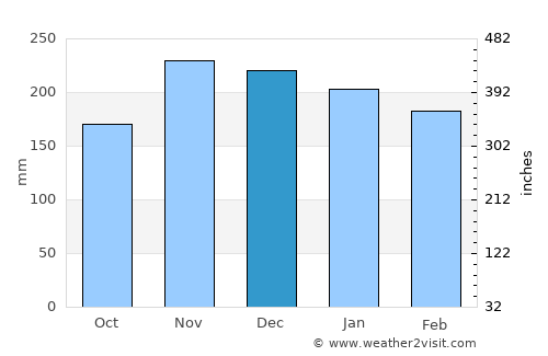 Kāne‘ohe average rain in December