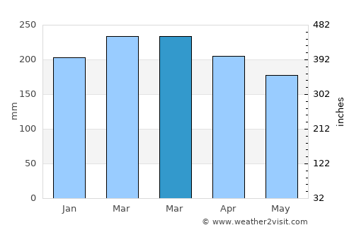 Kāne‘ohe average rain in March