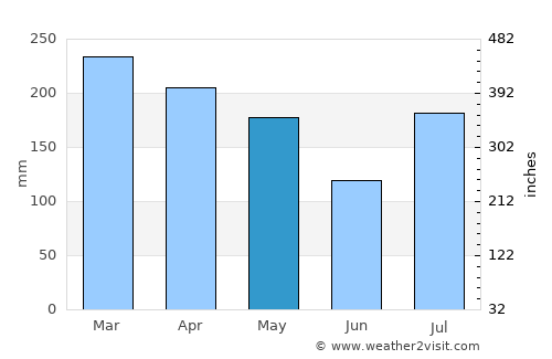 Kāne‘ohe average rain in May