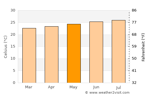 Kāne‘ohe average temperature in May