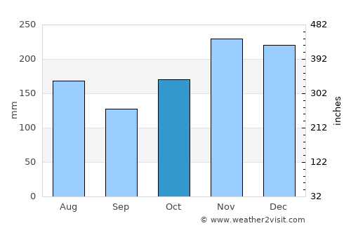 Kāne‘ohe average rain in October