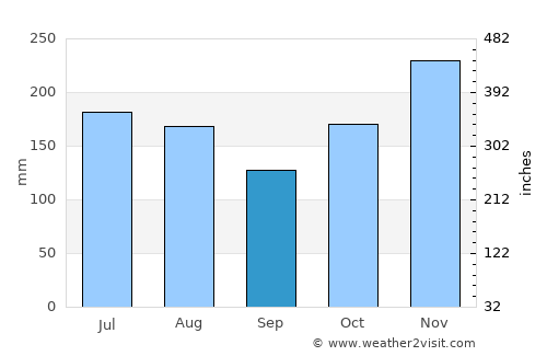 Kāne‘ohe average rain in September