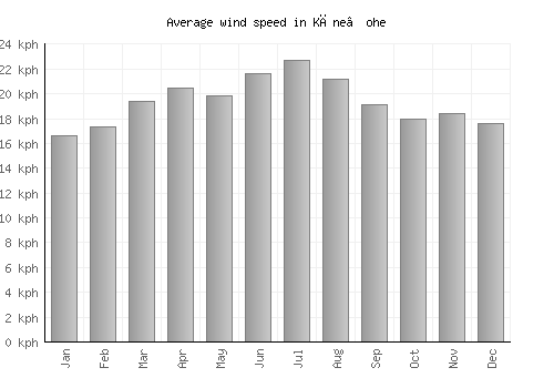 Kāne‘ohe average winspeed by month (km/h)
