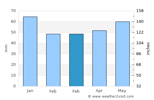 Knesselare average rain in February