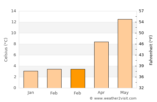 Knesselare average temperature in February