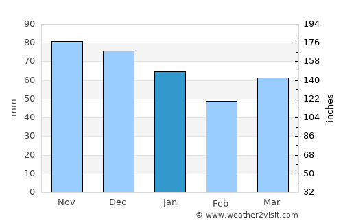 Knesselare average rain in January