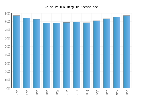 Knesselare relative humidity averages