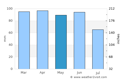 Knin average rain in May