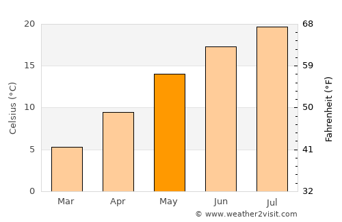 Knin average temperature in May