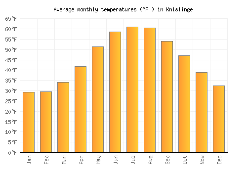 Knislinge average temperature chart (Fahrenheit)