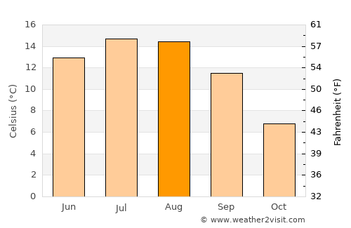 Knittelfeld average temperature in August