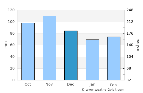 Knittelfeld average rain in December