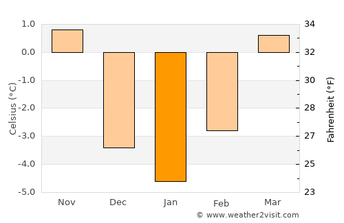 Knittelfeld average temperature in January