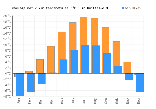 Knittelfeld average minimum / maximum temperatures (Celsius)