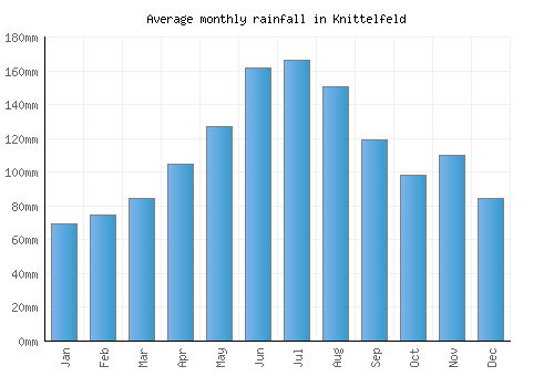 Knittelfeld monthly rainfall chart (mm)
