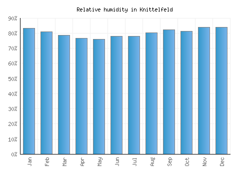Knittelfeld relative humidity averages
