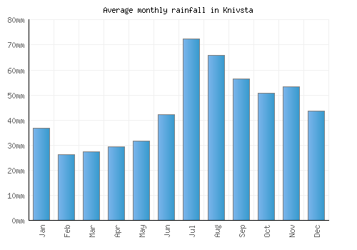 Knivsta monthly rainfall chart (mm)