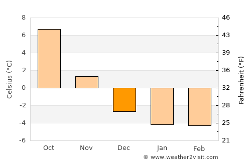 Knivsta average temperature in December