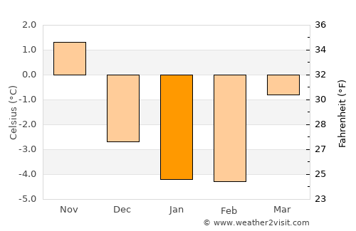 Knivsta average temperature in January