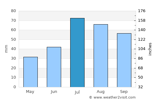 Knivsta average rain in July