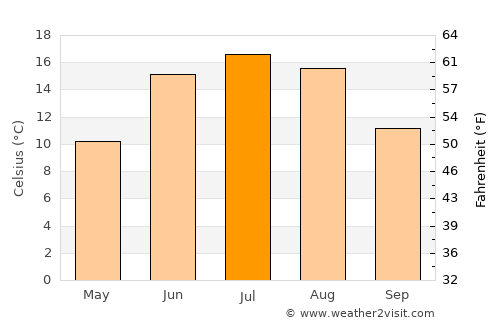 Knivsta average temperature in July