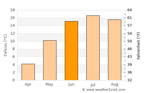 Knivsta average temperature in June
