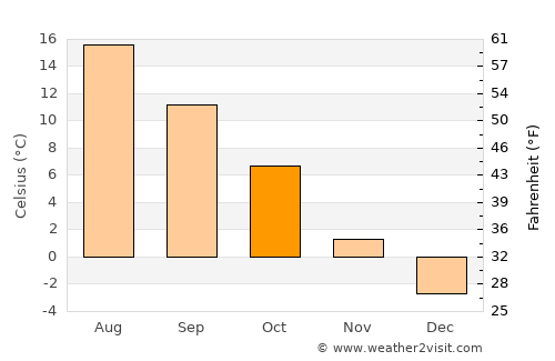 Knivsta average temperature in October