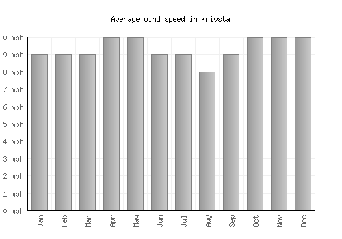 Knivsta average winspeed by month (mph)