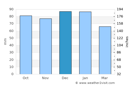 Knockbridge average rain in December
