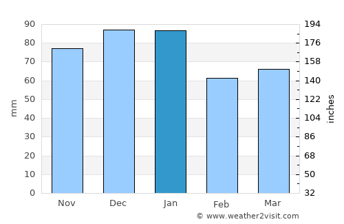 Knockbridge average rain in January
