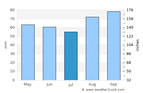 Knockbridge average rain in July