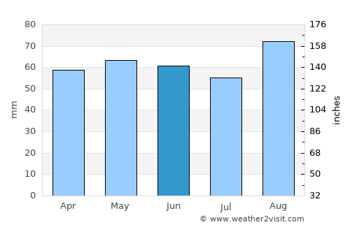 Knockbridge average rain in June