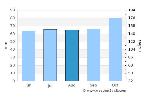 Knokke-Heist average rain in August