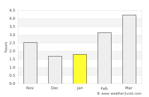 Knokke-Heist average rain in January