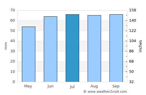 Knokke-Heist average rain in July