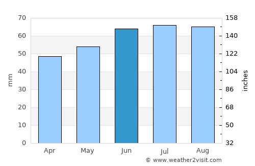 Knokke-Heist average rain in June
