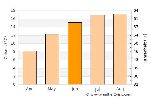 Knokke-Heist average temperature in June