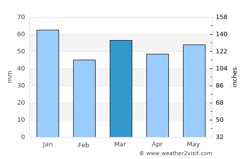 Knokke-Heist average rain in March