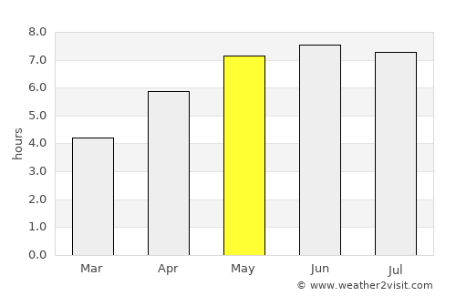 Knokke-Heist average rain in May