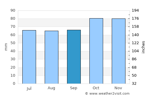 Knokke-Heist average rain in September