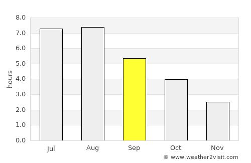 Knokke-Heist average rain in September