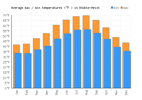 Knokke-Heist average minimum / maximum temperatures (Fahrenheit)