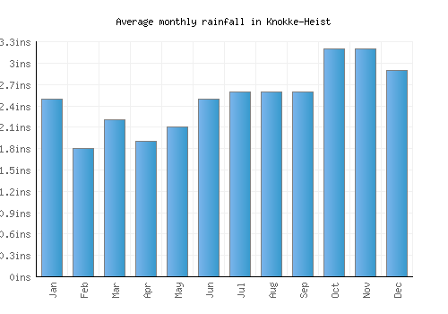 Knokke-Heist monthly rainfall chart (inches)